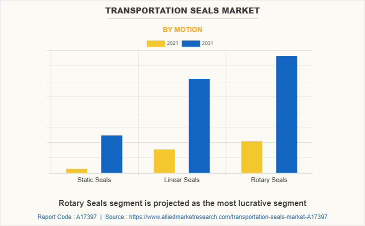 Transportation Seals Market by Motion