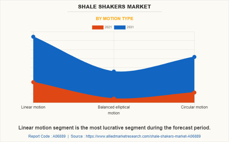 Shale Shakers Market by Motion Type