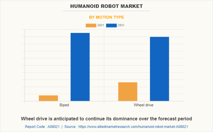 Humanoid Robot Market by Motion Type