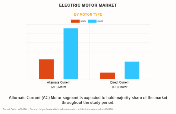 Electric Motor Market