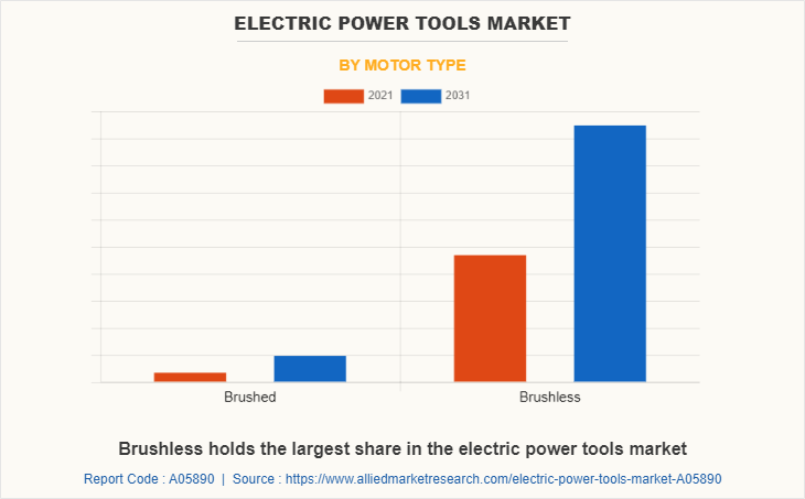 Electric Power Tools Market