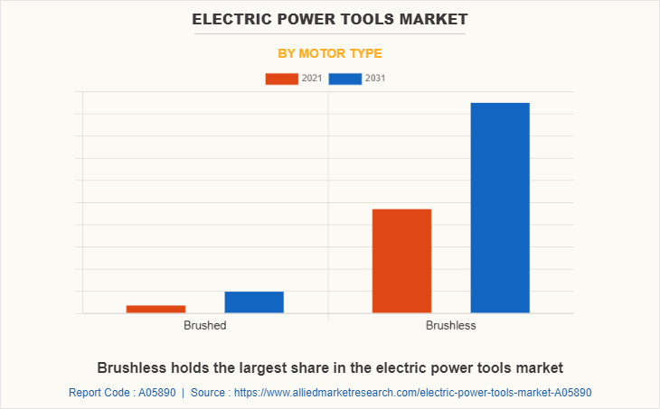 Electric Power Tools Market by Motor type