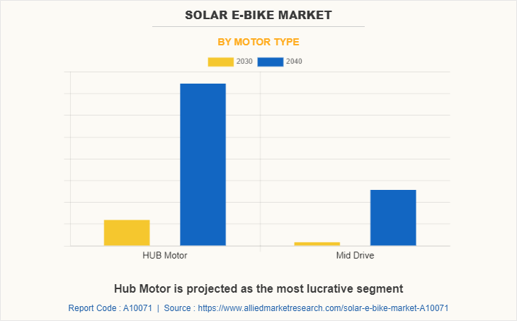 Solar E-Bike Market by Motor Type