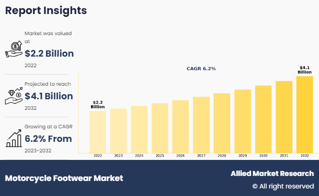 Motorcycle Footwear Market