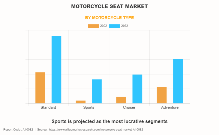 Motorcycle Seat Market by Motorcycle Type