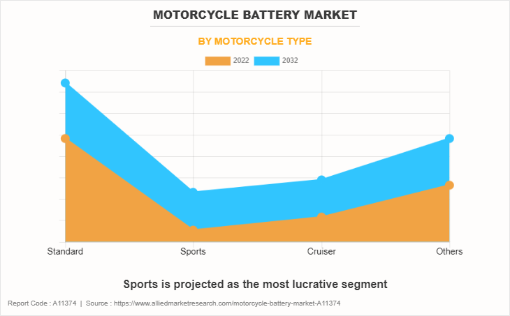 Motorcycle Battery Market by Motorcycle Type