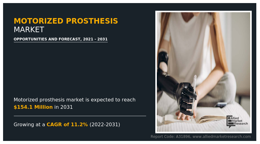 Motorized Prosthesis Market