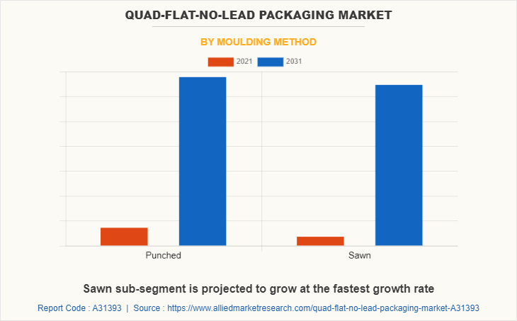 Quad-Flat-No-Lead Packaging Market by Moulding Method