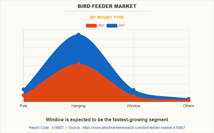 Bird Feeder Market by Mount Type