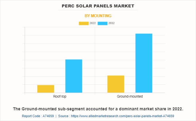 PERC Solar Panels Market by Mounting
