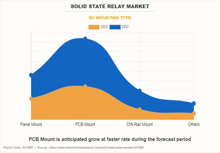 Solid State Relay Market by Mounting Type
