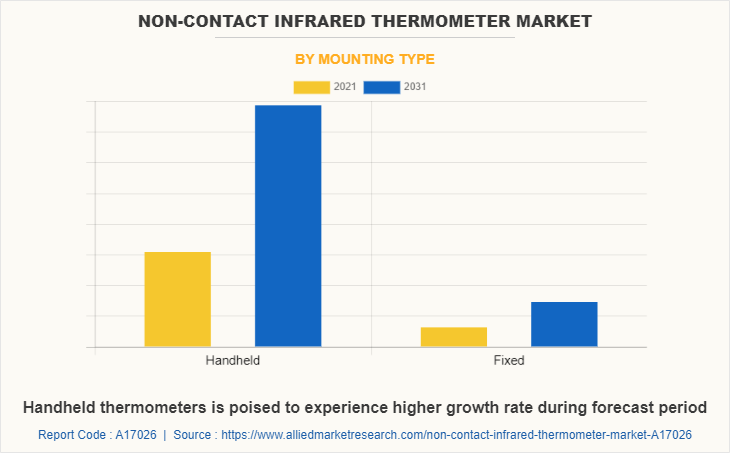 Non-Contact Infrared Thermometer Market by Mounting Type