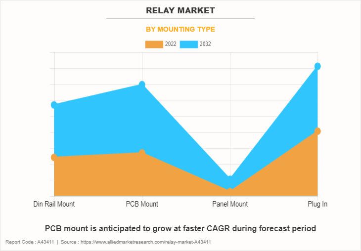 Relay Market by Mounting Type