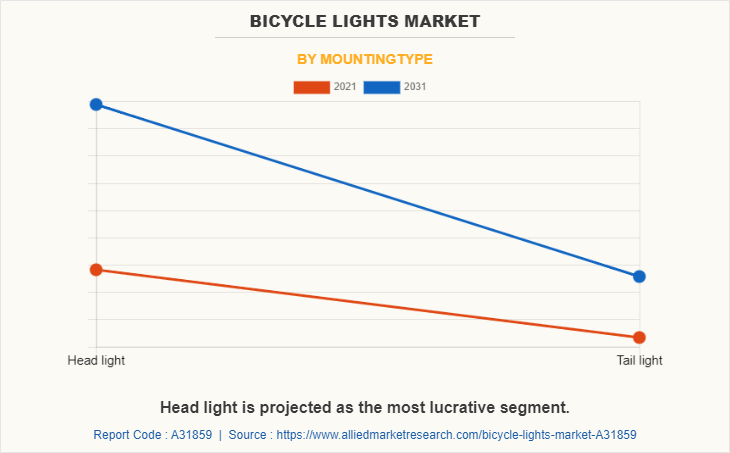 Bicycle Lights Market by MountingType