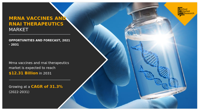 MRNA Vaccines and RNAi Therapeutics Market, MRNA Vaccines Market, MRNA Vaccines and RNAi Therapeutics Market size, MRNA Vaccines and RNAi Therapeutics Market share, MRNA Vaccines and RNAi Therapeutics Market trends, MRNA Vaccines and RNAi Therapeutics Market growth, MRNA Vaccines and RNAi Therapeutics Market analysis, MRNA Vaccines and RNAi Therapeutics Market forecast, MRNA Vaccines and RNAi Therapeutics Market opportunity
