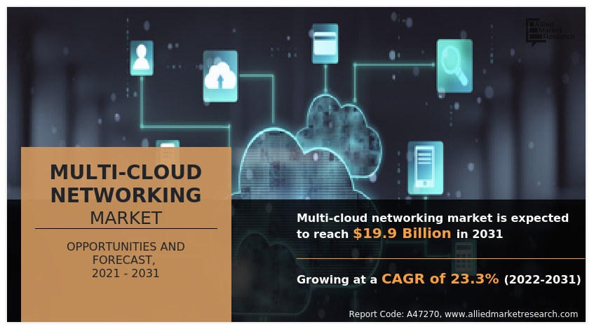 Multi-Cloud Networking Market