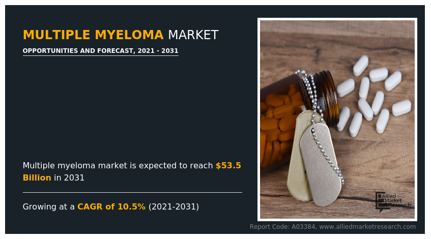 Multiple Myeloma Market