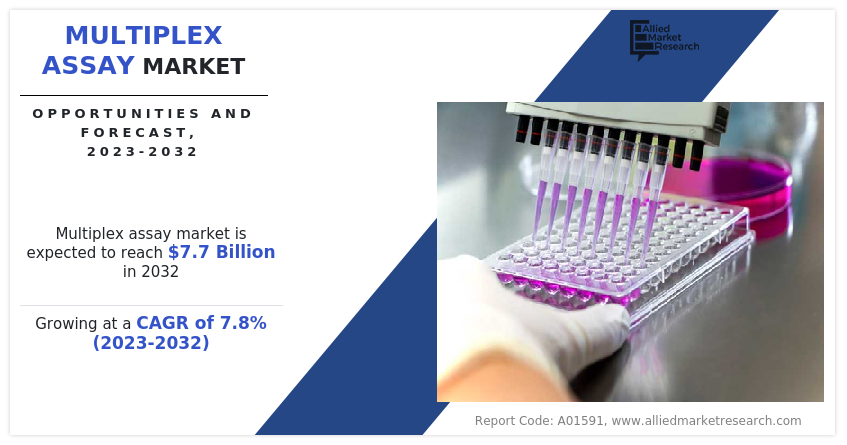 Multiplex-Assay-Market-2032