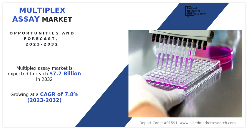 Multiplex Assay Market