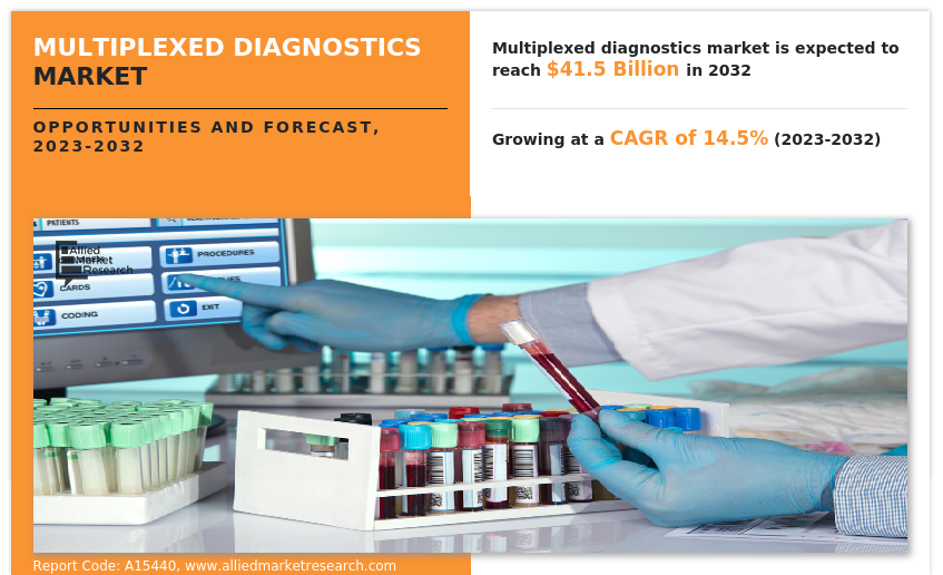 Multiplexed Diagnostics Market