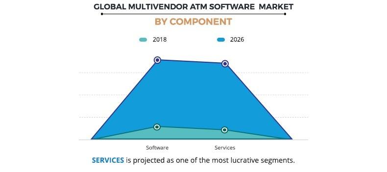 Multivendor ATM Software Market by Component Graph	