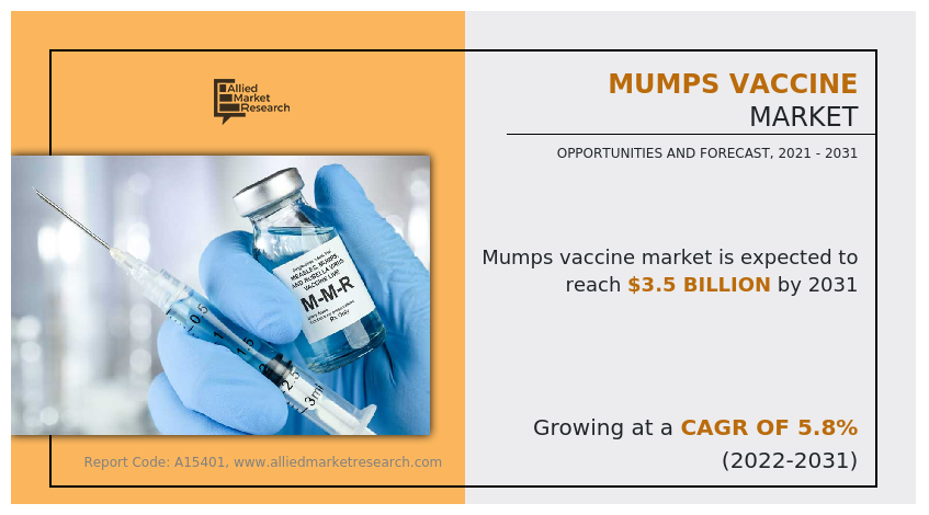 Mumps Vaccine Market