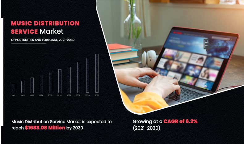 Music-Distribution-Service-Market,-2021-2030