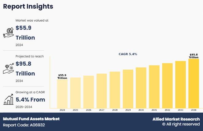 Mutual Fund Assets Market