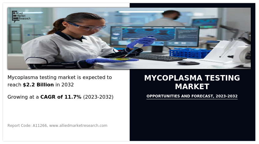 Mycoplasma Testing Market