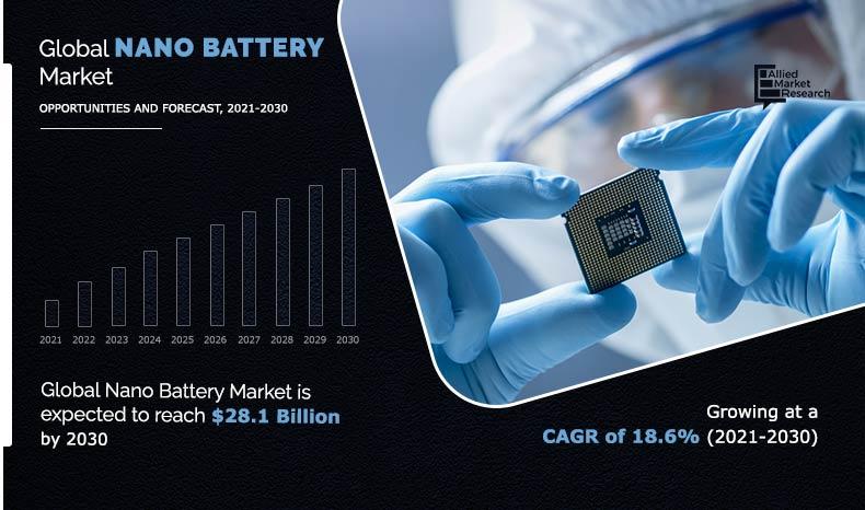 Nano-Battery-Market-2021-2030	