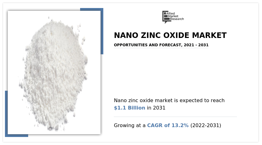 Nano Zinc Oxide Market Share, Size and Trend Forecast, 2031