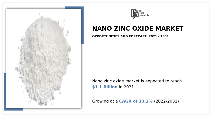 Nano Zinc Oxide Market, Nano Zinc Oxide Market Size, Nano Zinc Oxide Market Share, Nano Zinc Oxide Market Growth, Nano Zinc Oxide Market Analysis, Nano Zinc Oxide Market Forecast, -, -, -
