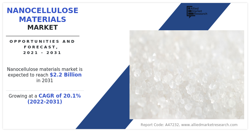 Nanocellulose Materials Market