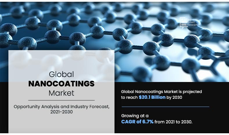 Nanocoatings Market