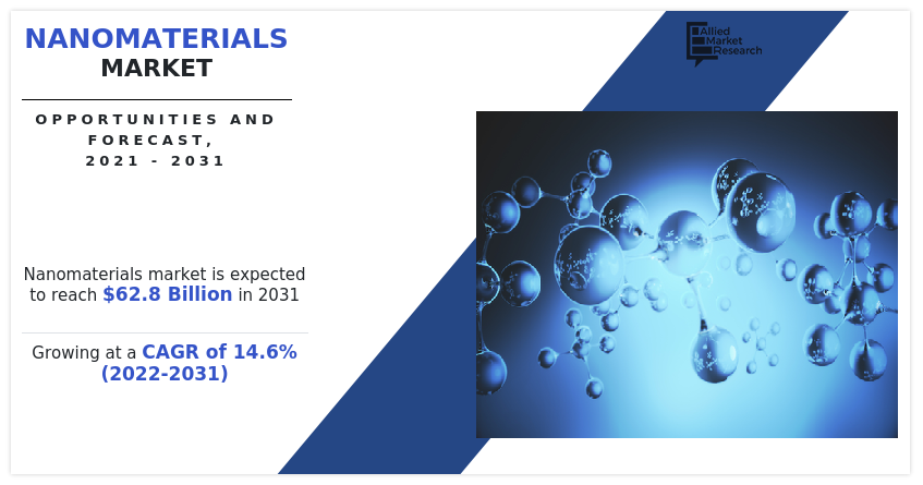 Nanomaterials-Market