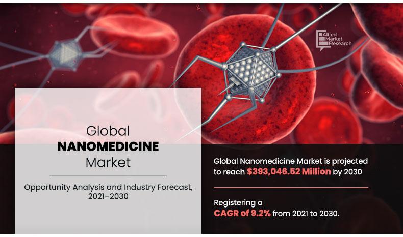 Nanomedicine-Market