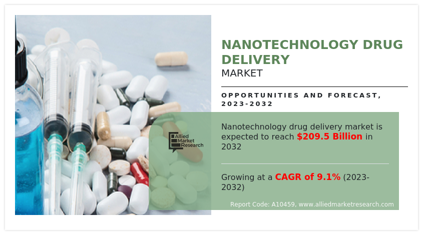 Nanotechnology Drug Delivery Market