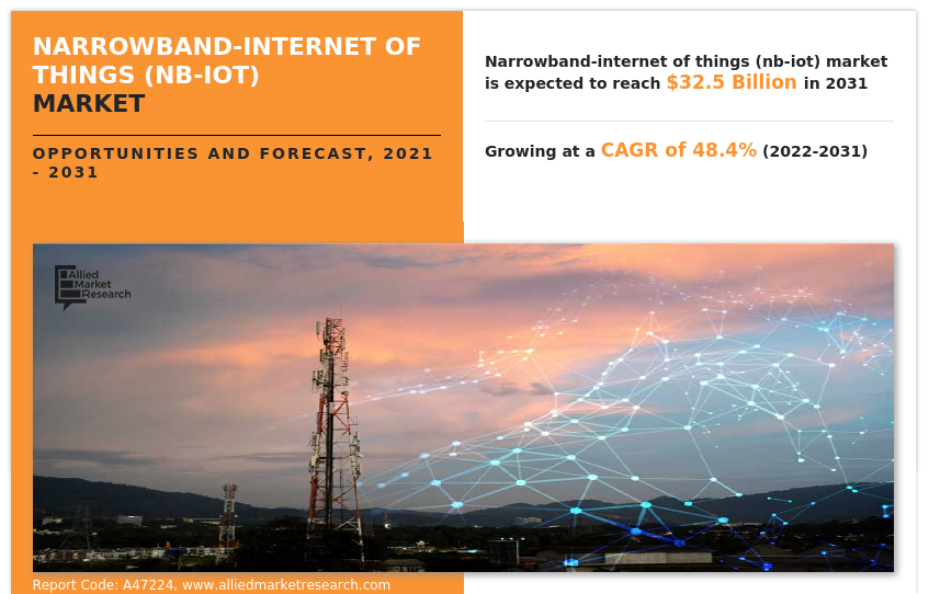 Narrowband-Internet of Things (NB-IoT) Market