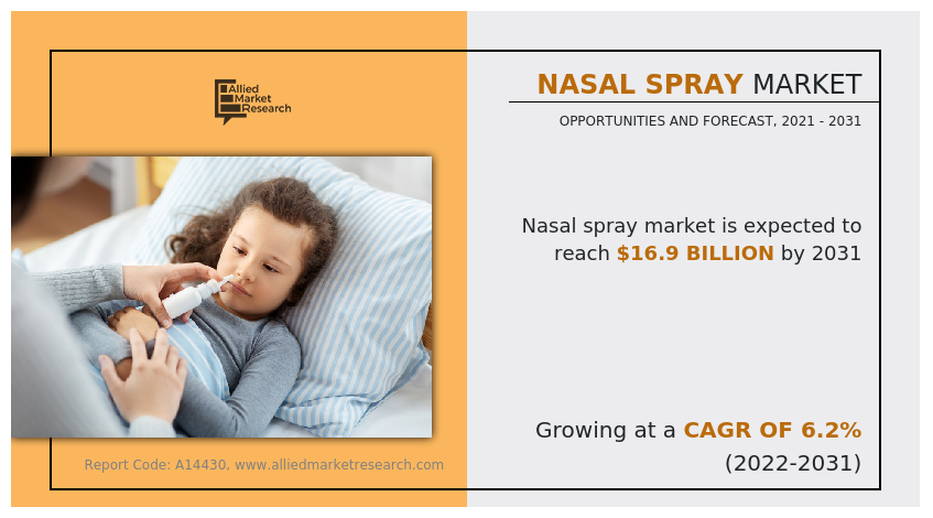 Nasal Spray Market