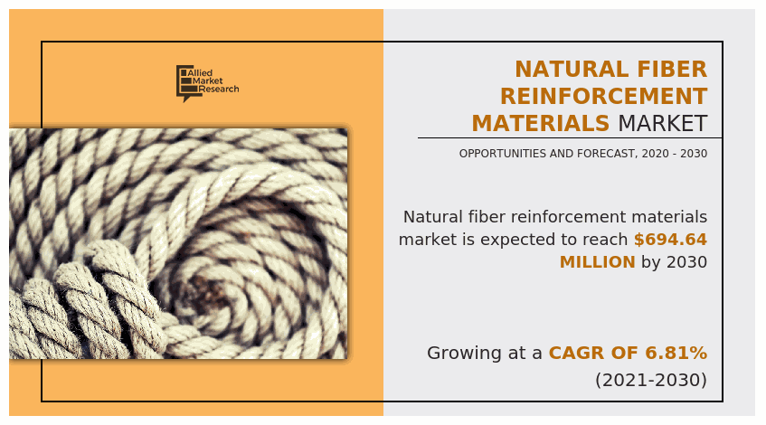 Natural Fiber Reinforcement Materials Market, Natural Fiber Reinforcement Materials Market Size, Natural Fiber Reinforcement Materials Market Share, Natural Fiber Reinforcement Materials Market Trend, Natural Fiber Reinforcement Materials Market Analysis, Natural Fiber Reinforcement Materials Market Growth, Natural Fiber Reinforcement Materials Market Forecast, -, -, -