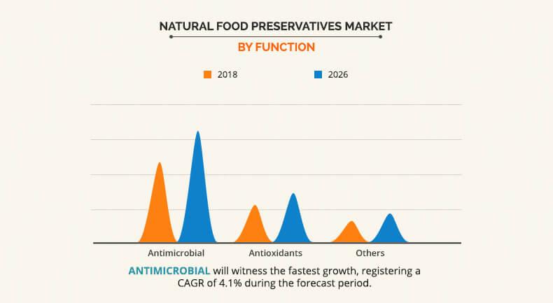 Natural Food Preservatives Market by Function