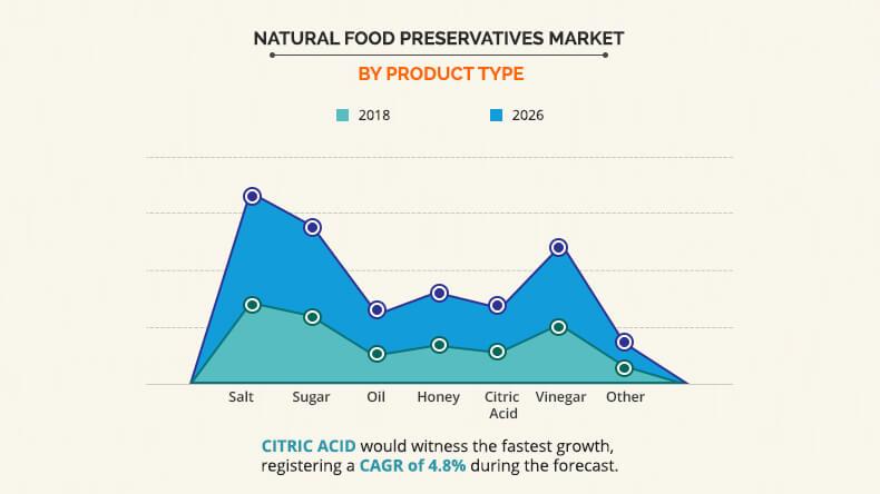 Natural Food Preservatives Market by Product Type