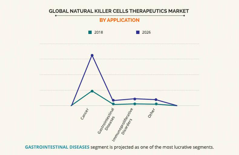 Natural Killer Cells Therapeutics Market Application