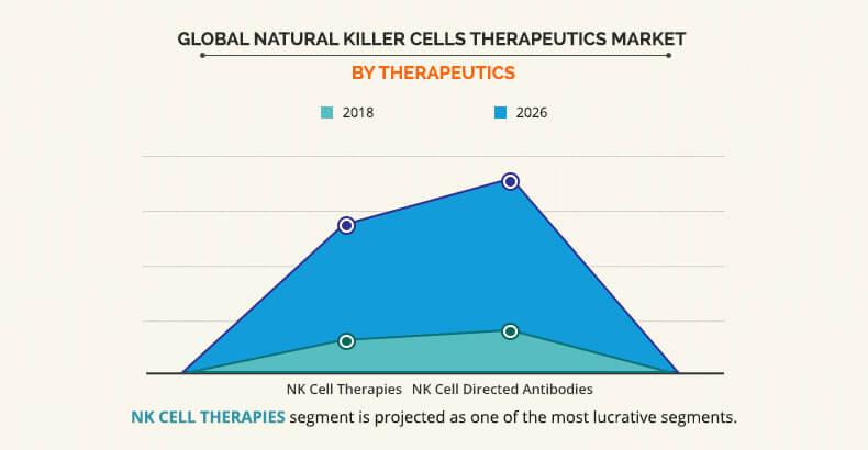 Natural Killer Cells Therapeutics Market by Therapeutics