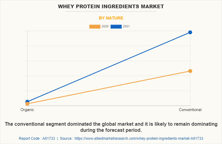 Whey Protein Ingredients Market by Nature