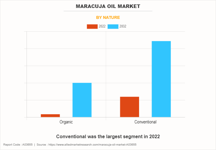 Maracuja Oil Market by Nature