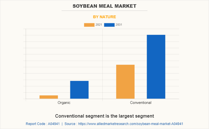 Soybean Meal Market by Nature