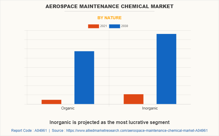 Aerospace Maintenance Chemical Market