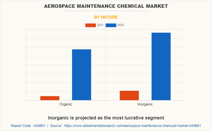 Aerospace Maintenance Chemical Market by Nature