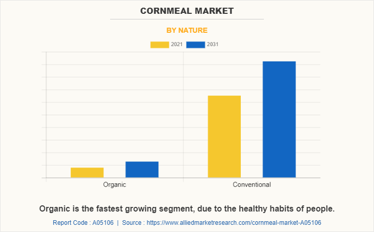 Cornmeal Market by Nature